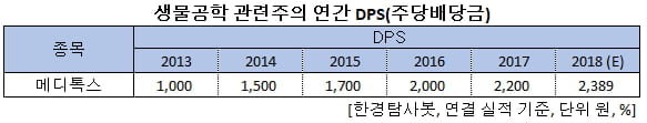 생물공학 관련주의 연간 DPS(주당배당금)