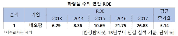 화장품 주의 연간 ROE