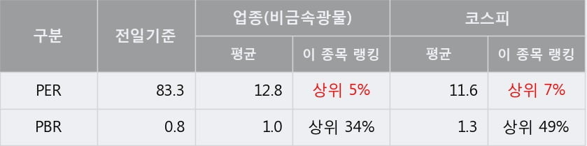 [한경로보뉴스] '성신양회' 5% 이상 상승, 전형적인 상승세, 단기·중기 이평선 정배열