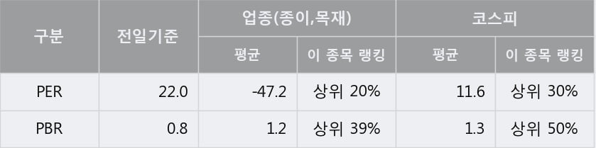 [한경로보뉴스] '이건산업' 5% 이상 상승, 전형적인 상승세, 단기·중기 이평선 정배열