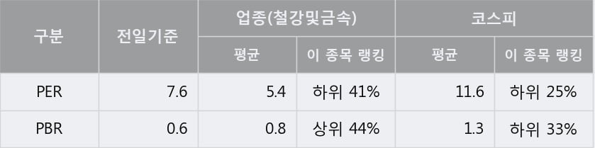 [한경로보뉴스] '황금에스티' 5% 이상 상승, 전형적인 상승세, 단기·중기 이평선 정배열