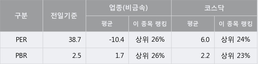 [한경로보뉴스] '모헨즈' 10% 이상 상승, 전형적인 상승세, 단기·중기 이평선 정배열