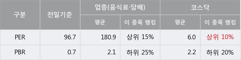 [한경로보뉴스] '현성바이탈' 10% 이상 상승, 전형적인 상승세, 단기·중기 이평선 정배열