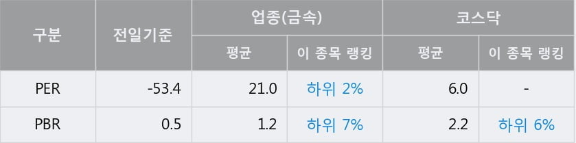 [한경로보뉴스] '대창스틸' 10% 이상 상승, 전형적인 상승세, 단기·중기 이평선 정배열