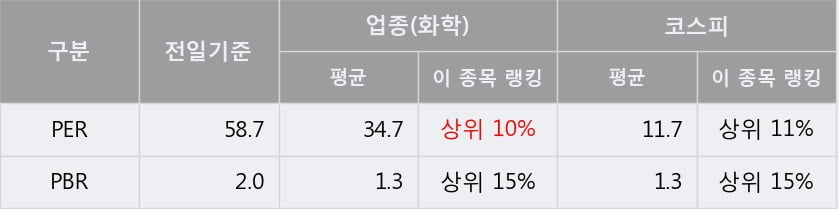 [한경로보뉴스] '경농' 5% 이상 상승, 전형적인 상승세, 단기·중기 이평선 정배열