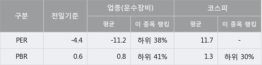 [한경로보뉴스] '태양금속' 5% 이상 상승, 전형적인 상승세, 단기·중기 이평선 정배열