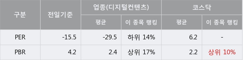 [한경로보뉴스] '넥슨지티' 10% 이상 상승, 전형적인 상승세, 단기·중기 이평선 정배열