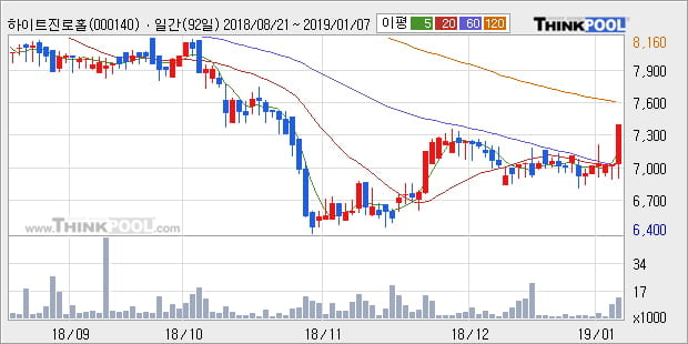 [한경로보뉴스] '하이트진로홀딩스' 5% 이상 상승, 전형적인 상승세, 단기·중기 이평선 정배열