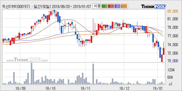[한경로보뉴스] '두산2우B' 5% 이상 상승, 주가 5일 이평선 상회, 단기·중기 이평선 역배열