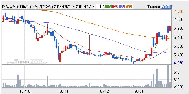[한경로보뉴스] '대동공업' 5% 이상 상승, 주가 상승 중, 단기간 골든크로스 형성