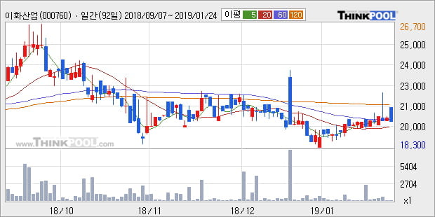 [한경로보뉴스] '이화산업' 5% 이상 상승, 주가 상승 중, 단기간 골든크로스 형성