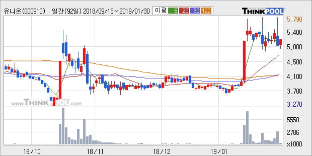 [한경로보뉴스] '유니온' 5% 이상 상승, 전형적인 상승세, 단기·중기 이평선 정배열