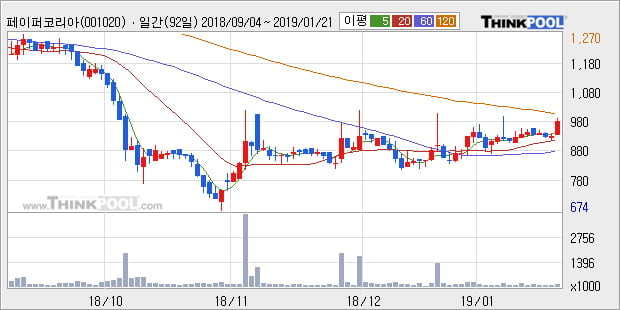 [한경로보뉴스] '페이퍼코리아' 5% 이상 상승, 전형적인 상승세, 단기·중기 이평선 정배열