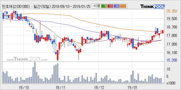 [한경로보뉴스] '만호제강' 5% 이상 상승, 주가 상승세, 단기 이평선 역배열 구간