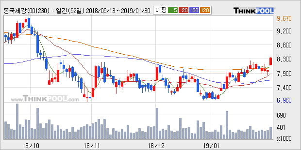 [한경로보뉴스] '동국제강' 5% 이상 상승, 전형적인 상승세, 단기·중기 이평선 정배열