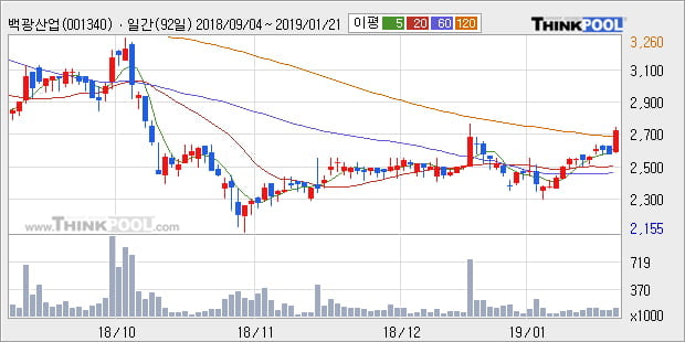 [한경로보뉴스] '백광산업' 5% 이상 상승, 전형적인 상승세, 단기·중기 이평선 정배열