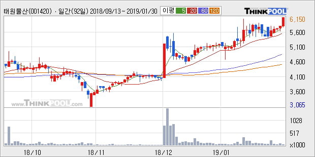 [한경로보뉴스] '태원물산' 5% 이상 상승, 전형적인 상승세, 단기·중기 이평선 정배열