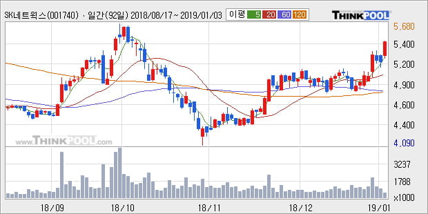 [한경로보뉴스] 'SK네트웍스' 5% 이상 상승, 전형적인 상승세, 단기·중기 이평선 정배열