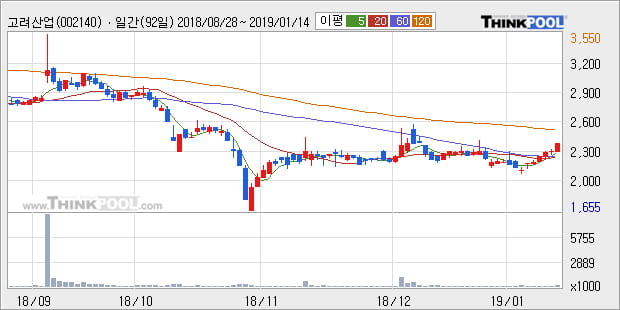 [한경로보뉴스] '고려산업' 5% 이상 상승, 주가 상승 중, 단기간 골든크로스 형성