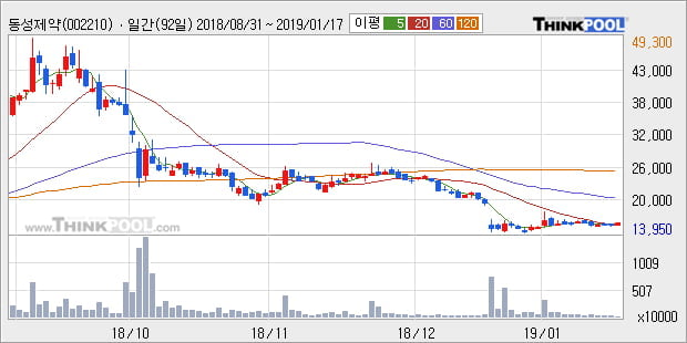 [한경로보뉴스] '동성제약' 5% 이상 상승