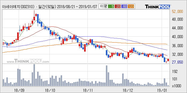 [한경로보뉴스] '아세아제지' 5% 이상 상승, 주가 5일 이평선 상회, 단기·중기 이평선 역배열