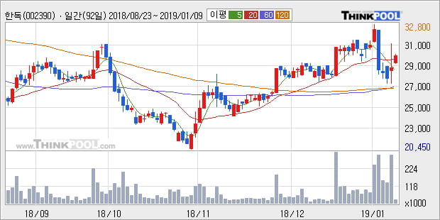 [한경로보뉴스] '한독' 5% 이상 상승, 주가 반등 시도, 단기 이평선 역배열 구간
