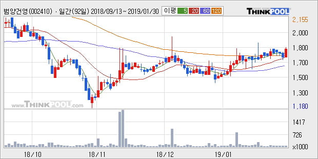 [한경로보뉴스] '범양건영' 5% 이상 상승, 전형적인 상승세, 단기·중기 이평선 정배열
