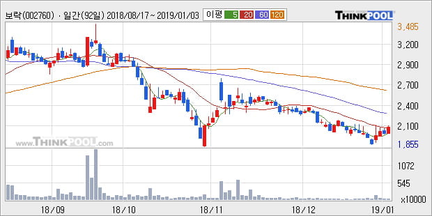 [한경로보뉴스] '보락' 5% 이상 상승, 주가 20일 이평선 상회, 단기·중기 이평선 역배열