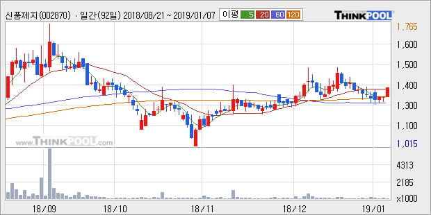 [한경로보뉴스] '신풍제지' 5% 이상 상승, 주가 상승세, 단기 이평선 역배열 구간