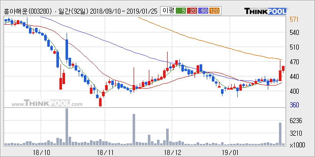 [한경로보뉴스] '흥아해운' 5% 이상 상승, 주가 상승 중, 단기간 골든크로스 형성
