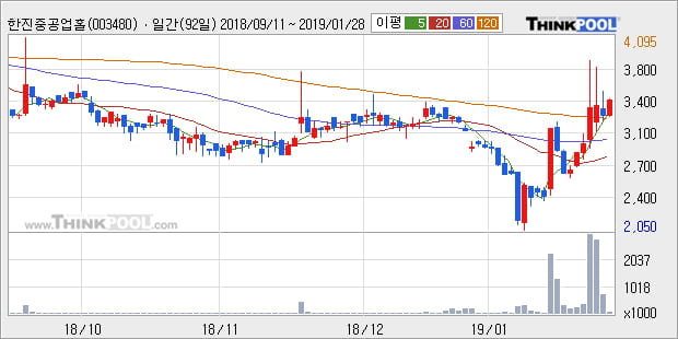 [한경로보뉴스] '한진중공업홀딩스' 5% 이상 상승, 주가 상승 중, 단기간 골든크로스 형성