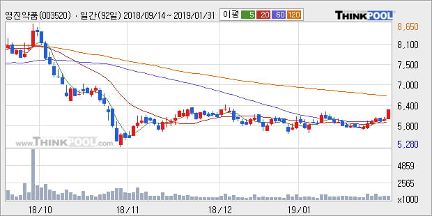 [한경로보뉴스] '영진약품' 5% 이상 상승, 주가 상승 중, 단기간 골든크로스 형성