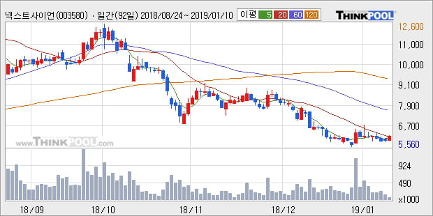 [한경로보뉴스] '넥스트사이언스' 5% 이상 상승, 주가 20일 이평선 상회, 단기·중기 이평선 역배열