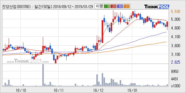 [한경로보뉴스] '진양산업' 5% 이상 상승, 주가 상승세, 단기 이평선 역배열 구간