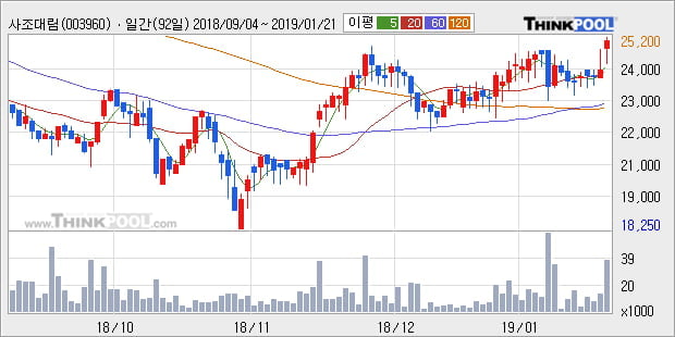 [한경로보뉴스] '사조대림' 5% 이상 상승, 전일 종가 기준 PER 3.4배, PBR 0.4배, 저PER