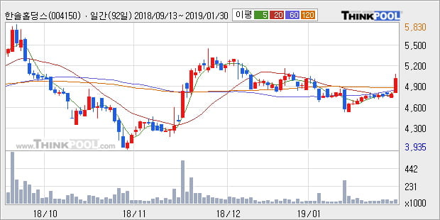 [한경로보뉴스] '한솔홀딩스' 5% 이상 상승, 주가 상승 중, 단기간 골든크로스 형성