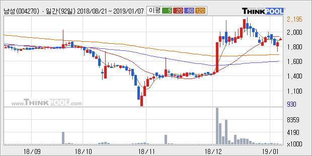 [한경로보뉴스] '남성' 5% 이상 상승, 주가 상승세, 단기 이평선 역배열 구간