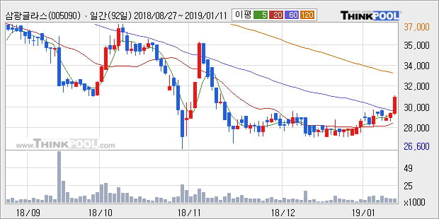 [한경로보뉴스] '삼광글라스' 5% 이상 상승, 주가 상승 중, 단기간 골든크로스 형성