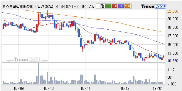 [한경로보뉴스] '코스모화학' 5% 이상 상승, 주가 20일 이평선 상회, 단기·중기 이평선 역배열