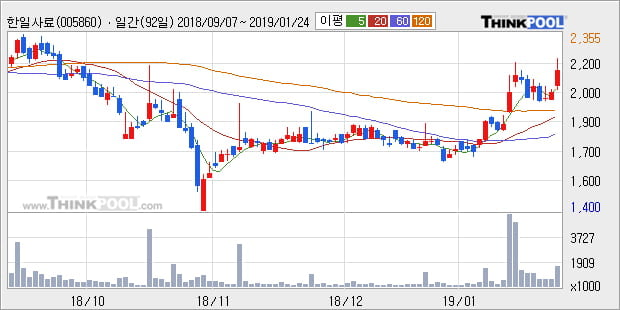 [한경로보뉴스] '한일사료' 10% 이상 상승, 전형적인 상승세, 단기·중기 이평선 정배열