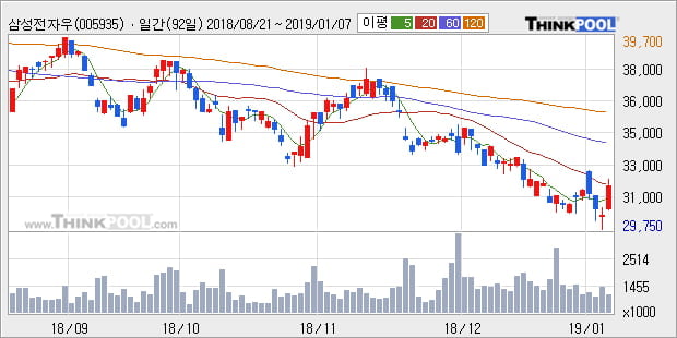 [한경로보뉴스] '삼성전자우' 5% 이상 상승, 주가 5일 이평선 상회, 단기·중기 이평선 역배열