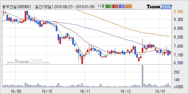 [한경로보뉴스] '동부건설' 5% 이상 상승, 주가 20일 이평선 상회, 단기·중기 이평선 역배열