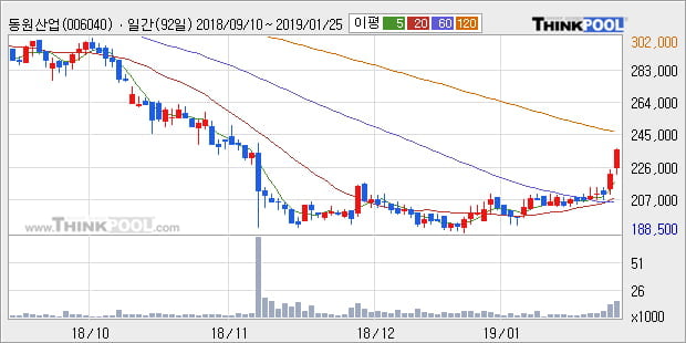 [한경로보뉴스] '동원산업' 5% 이상 상승, 전형적인 상승세, 단기·중기 이평선 정배열