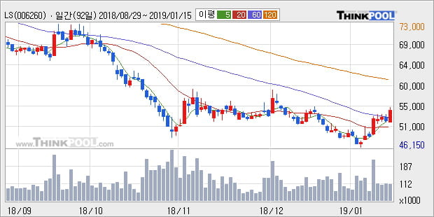 [한경로보뉴스] 'LS' 5% 이상 상승, 전일 종가 기준 PER 2.6배, PBR 0.4배, 저PER