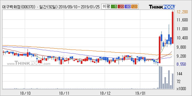 [한경로보뉴스] '대구백화점' 상한가↑ 도달, 전형적인 상승세, 단기·중기 이평선 정배열