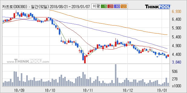 [한경로보뉴스] '카프로' 5% 이상 상승, 주가 5일 이평선 상회, 단기·중기 이평선 역배열
