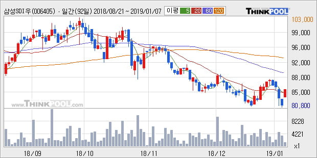 [한경로보뉴스] '삼성SDI우' 5% 이상 상승, 주가 20일 이평선 상회, 단기·중기 이평선 역배열