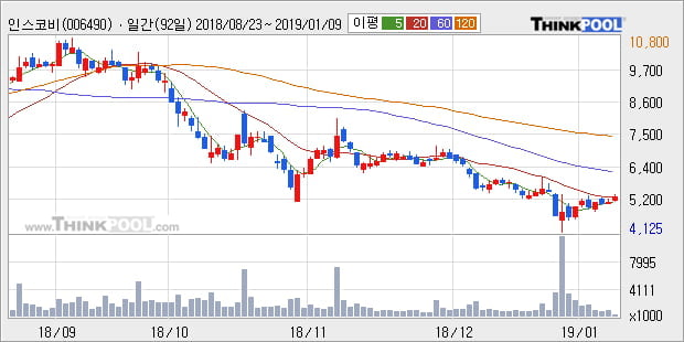 [한경로보뉴스] '인스코비' 5% 이상 상승, 주가 20일 이평선 상회, 단기·중기 이평선 역배열