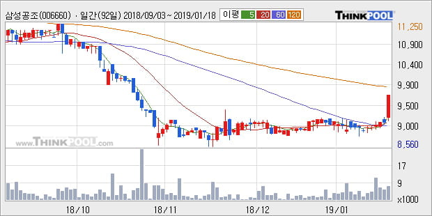 [한경로보뉴스] '삼성공조' 5% 이상 상승, 전형적인 상승세, 단기·중기 이평선 정배열