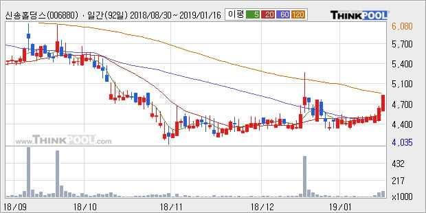 [한경로보뉴스] '신송홀딩스' 5% 이상 상승, 전형적인 상승세, 단기·중기 이평선 정배열